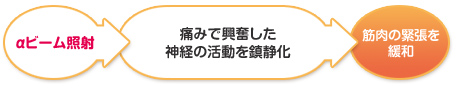 筋肉の緊張を緩和